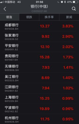 ▲截至6日收盤，部分銀行股漲幅情況