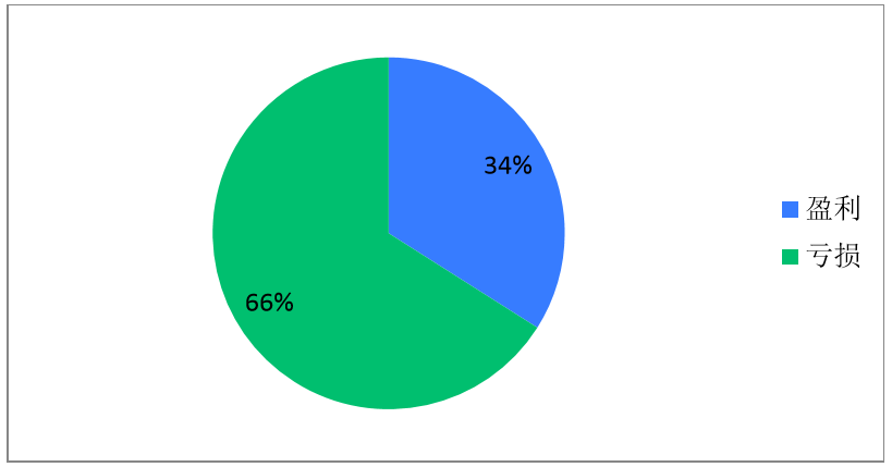 1/3的零售企業(yè)上半年實現(xiàn)盈利但下半年形勢不容樂觀-中國商網(wǎng)|中國商報社1